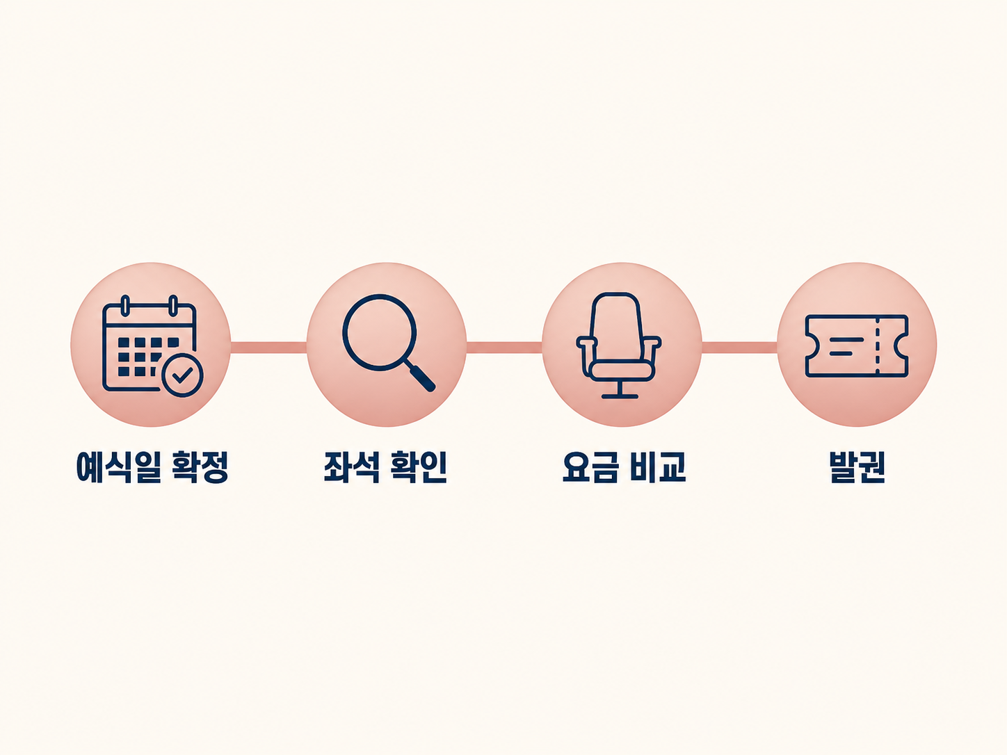 예식일 확정 후 신혼여행 항공권 예약 순서 타임라인