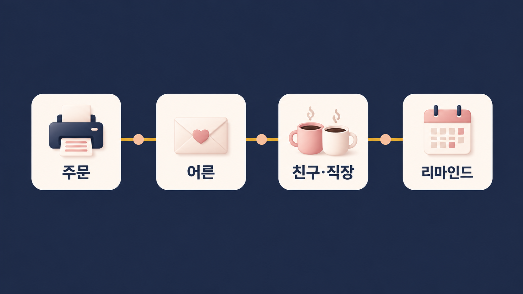 청첩장 주문부터 리마인드까지 발송 일정 타임라인
