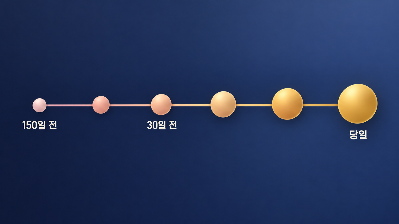 예식장 계약 취소 시점별 위약금 증가 타임라인 인포그래픽